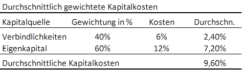 Tabellenübersicht der durchschnittlichen Kapitalkosten