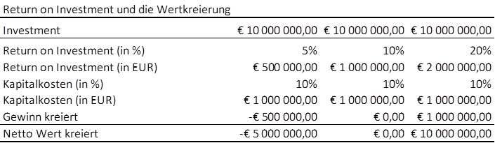 Tabellenübersicht des Return on Investement